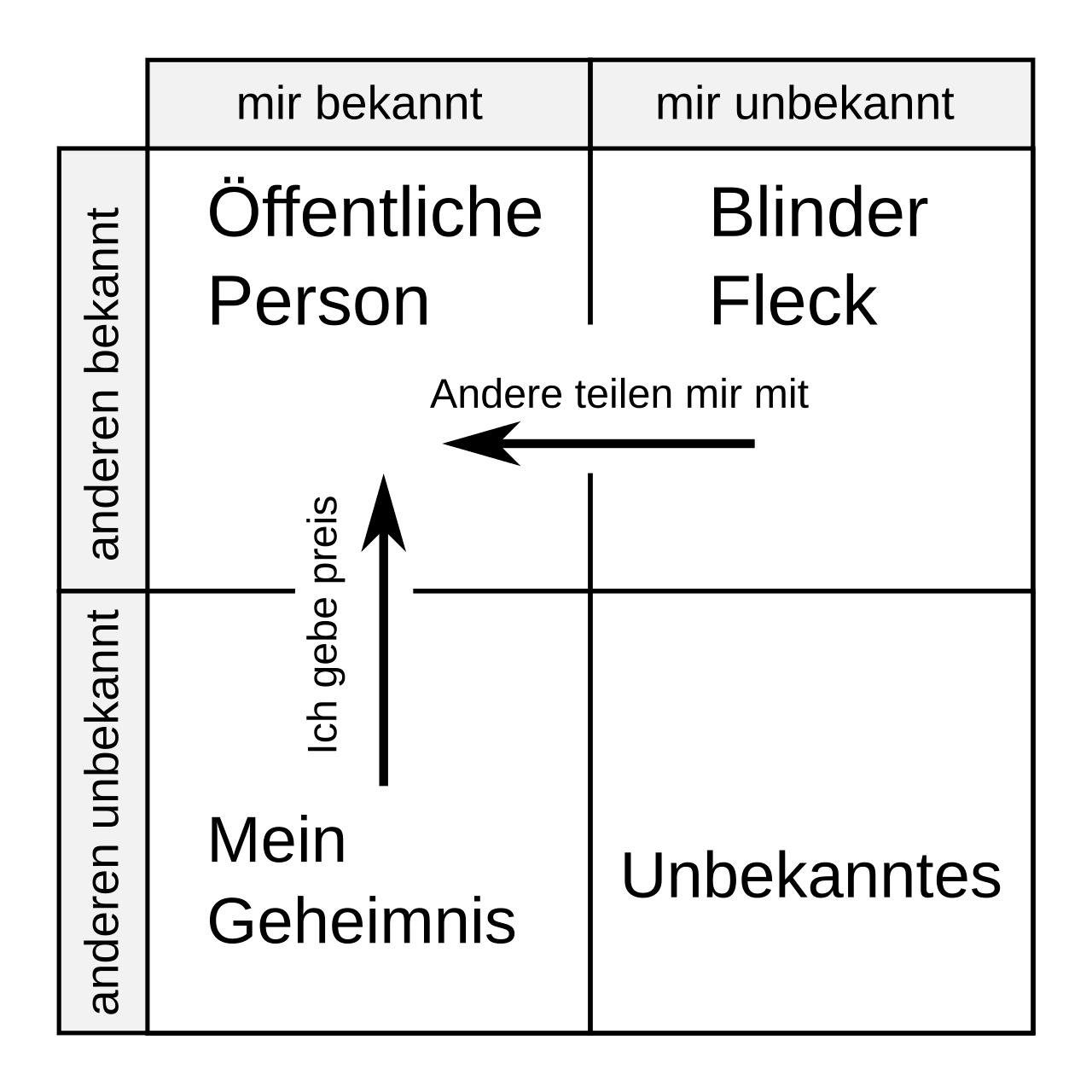 Das Johari-Fenster: Mit Information, Selbstreflexion und Feedbacks mehr über sich herausfinden können. Das Johari-Fenster: Mit Information, Selbstreflexion und Feedbacks mehr über sich herausfinden können.